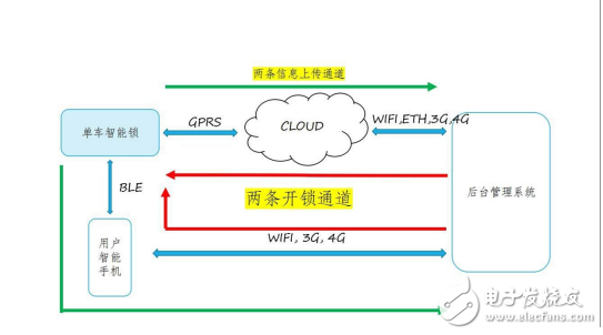 GPS+GPRS+BLE藍(lán)牙組合模塊共享單車智能鎖方案