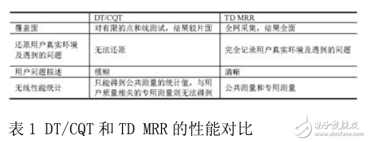 TD網優方式及最佳選擇