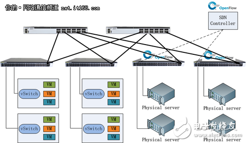 SDN交換機(jī)在不同場(chǎng)景的云計(jì)算網(wǎng)絡(luò)作用解析