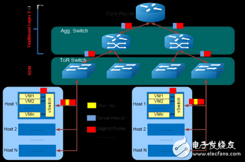 SDN交換機(jī)在不同場(chǎng)景的云計(jì)算網(wǎng)絡(luò)作用解析