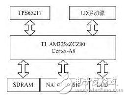 半導體激光器驅動電源的嵌入式開發方案