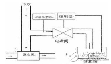 太陽能熱水器智能節(jié)水控制系統(tǒng)設(shè)計(jì)方案