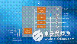 集成晶體的可編程時鐘性能分析