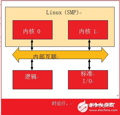 AMP 為 SoC 項(xiàng)目助力