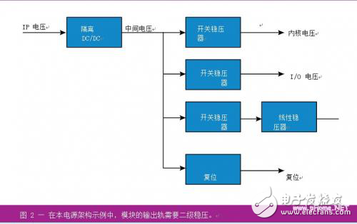 構建嵌入式系統的技巧分析