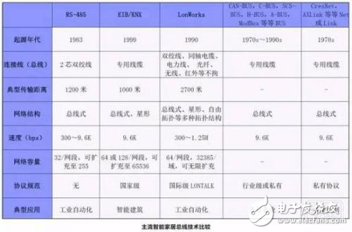智能家居主流總線系統對比