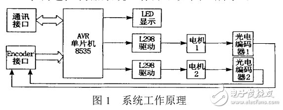 AVR單片機(jī)實(shí)現(xiàn)的直流電機(jī)PWM調(diào)速控制器