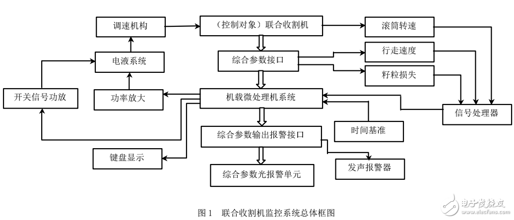 單片微處理器在聯合收割機監測系統上的應用