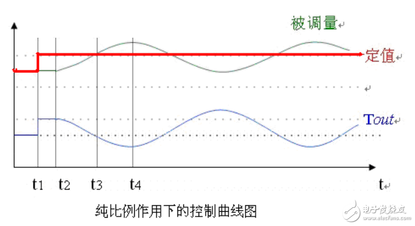 由入門(mén)到精通吃透PID