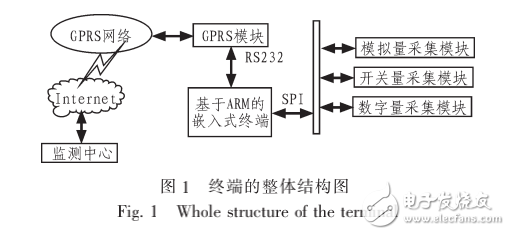 基于ARM和GPRS的遠程監(jiān)測終端設(shè)計