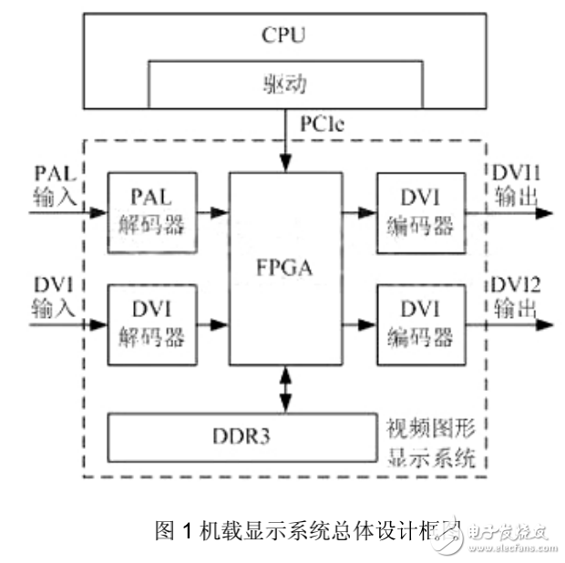 機載視頻圖形顯示系統的三種架構及基于FPGA的設計介紹