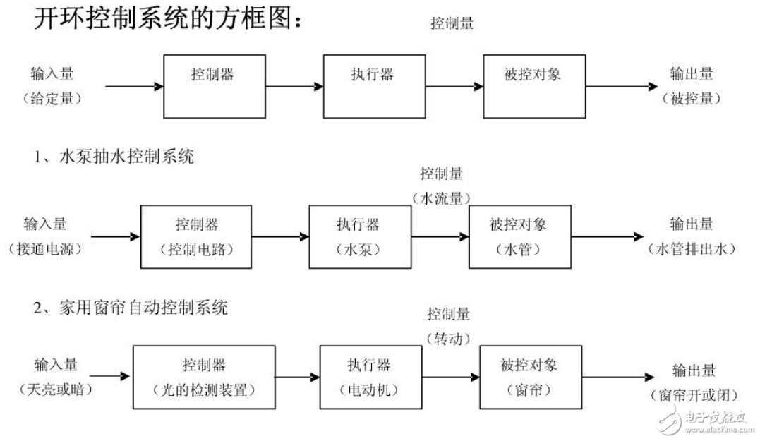 開環控制系統與閉環控制系統的舉例說明