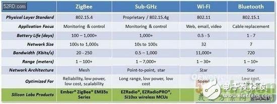 Wi-Fi、Bluetooth、ZigBee和Sub-GHz四大無線技術對比,誰更能適用物聯網