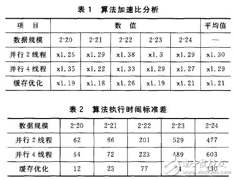 嵌入式ARM多核處理器并行化優化探究