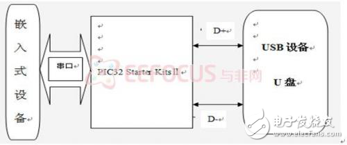 PIC32嵌入式U盤系統(tǒng)設(shè)計方案
