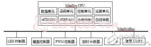 SoC系統設計與驗證