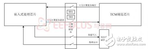 如何保護(hù)嵌入式系統(tǒng)程序完整性