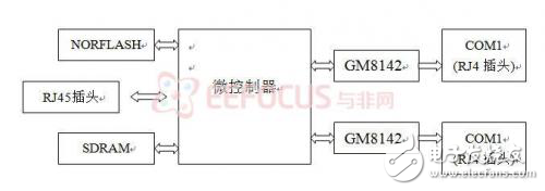 多串口轉(zhuǎn)換嵌入式串口網(wǎng)關(guān)的設(shè)計方案