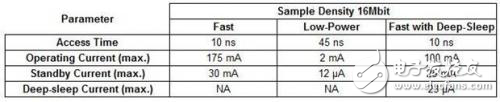 異步SRAM高性能低功耗存儲器的實現
