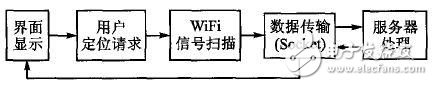 Android平臺WiFi定位系統詳解