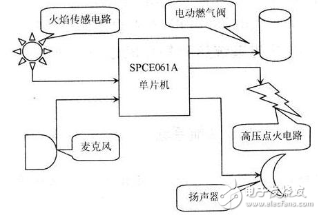 深刻解析燃氣爐灶語音控制裝置