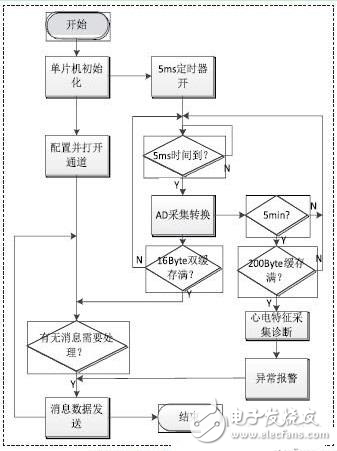 探討低功耗移動(dòng)心電監(jiān)控系統(tǒng)