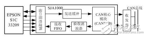 單片機和CAN控制器的應用