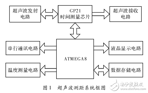 基于ATMEGA8的高精度超聲波測距儀設計