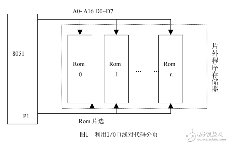 DP-51+開發工具上程序運行及BANK原理