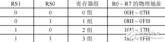 51寄存器的所有寄存器名稱，（包括寄存器每一位的作用及用法）資源詳解