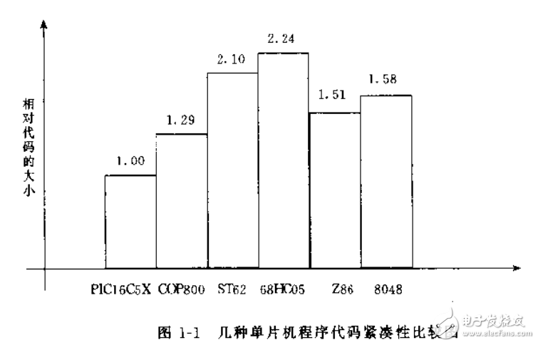 PIC單片機原理與程序設計