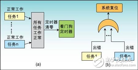 看門狗喂狗時(shí)間及程序