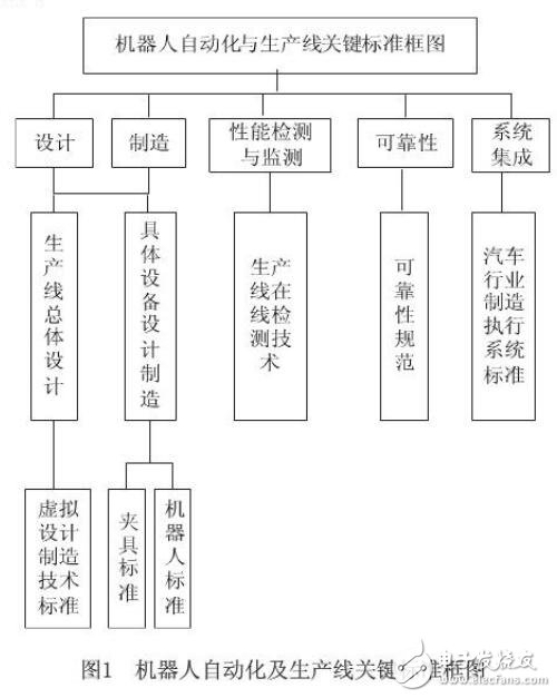 基于機器人自動化關鍵技術研究設計