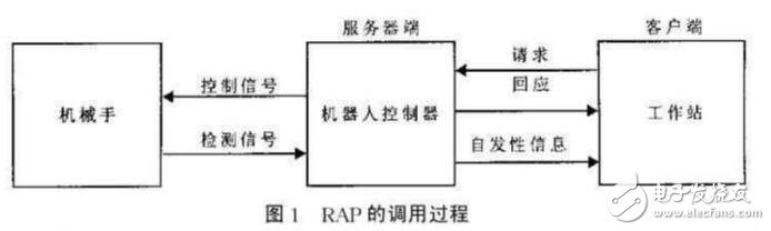基于ABB機器人的應(yīng)用協(xié)議RAP