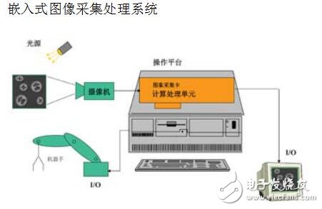 機器視覺系統的搭建設計