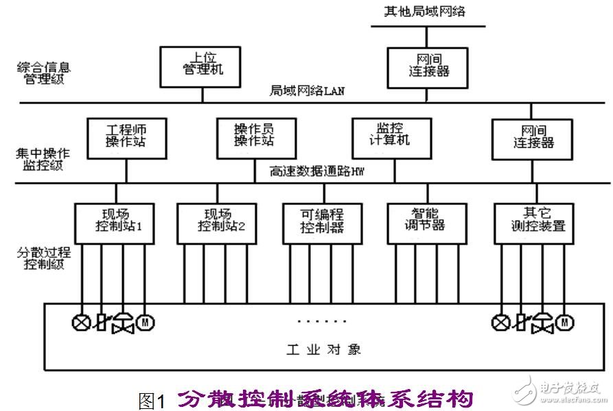 分布式計(jì)算機(jī)控制系統(tǒng)結(jié)構(gòu)及特點(diǎn)