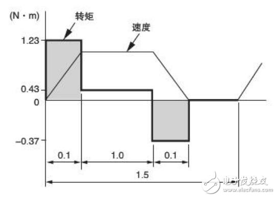 伺服電機(jī)的容量選定和再生容量選定