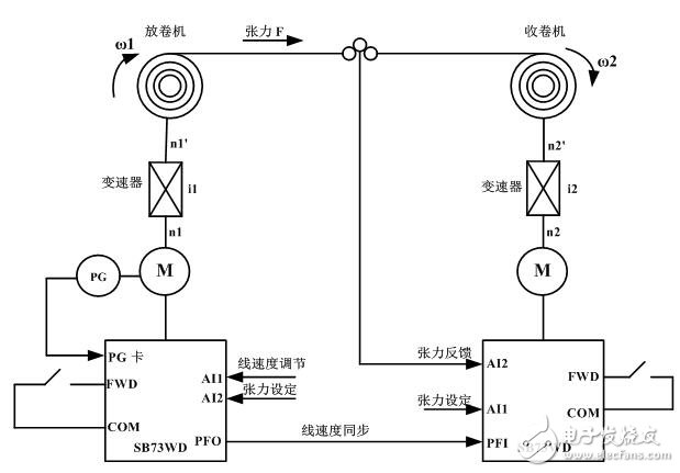 基于SB73WD張力控制變頻器功能詳解