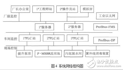 DCS系統(tǒng)在污水處理中硬件及軟件結(jié)構(gòu)