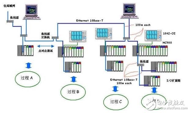 基于電氣控制的DCS監控系統解決方案