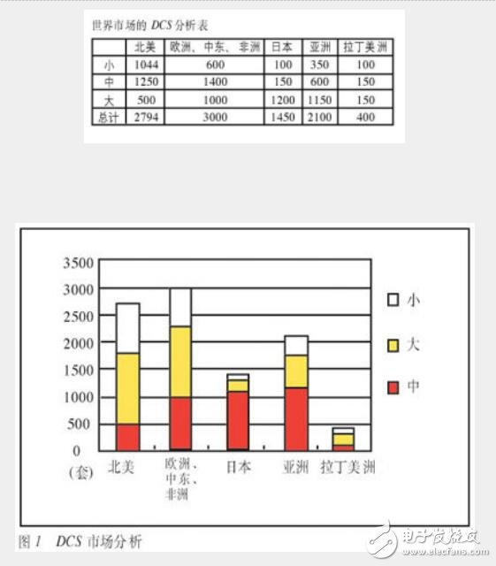 DCS系統緒論