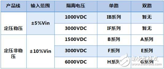 基于DC/DC電源模塊的測試及應(yīng)用