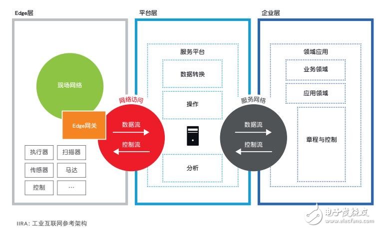 基于NETIOT工業云通訊介紹