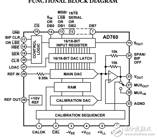 16/18位自校準(zhǔn)串行/字節(jié)DAC端口AD760數(shù)據(jù)表