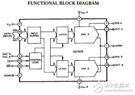 CMOS雙8位緩沖乘法數(shù)模轉(zhuǎn)換器AD7628數(shù)據(jù)表