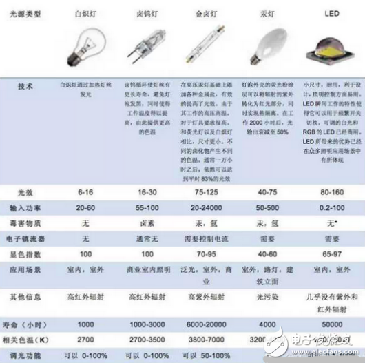 LED燈具的光效和基本參數介紹
