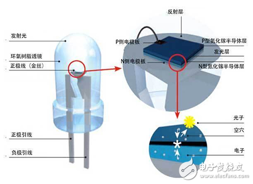 LED和白光LED的工作原理詳解