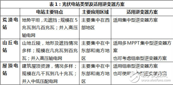 光伏電站分類及逆變器適用方案和選型實(shí)例