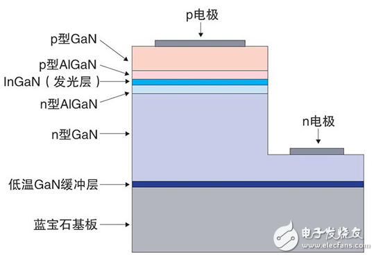 藍色LED發光技術的研發（上）