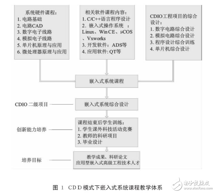 基于CDIO模式下嵌入式系統(tǒng)課程的教學(xué)特點